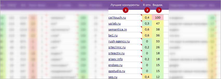 Список близких конкурентов