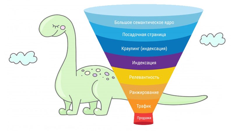 Оптимизация страницы под шлейф запросов