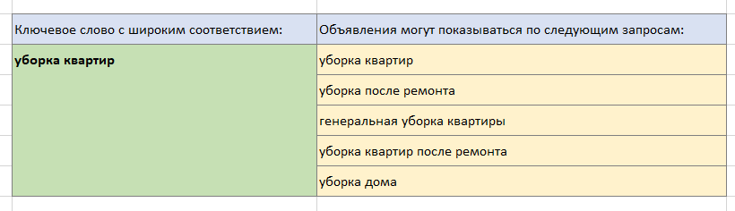 Широкое соответствие Google Adwords