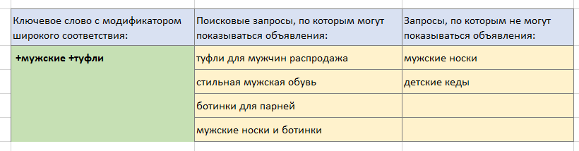 Модификаторы широкого соответствия Google Adwords
