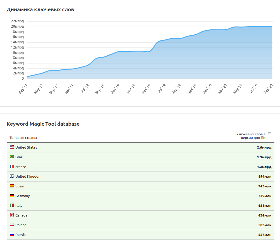 Статистика Семраш