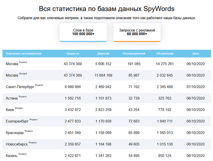 Статистика сервиса