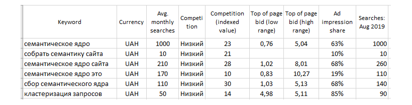 Формат выгрузки запросов