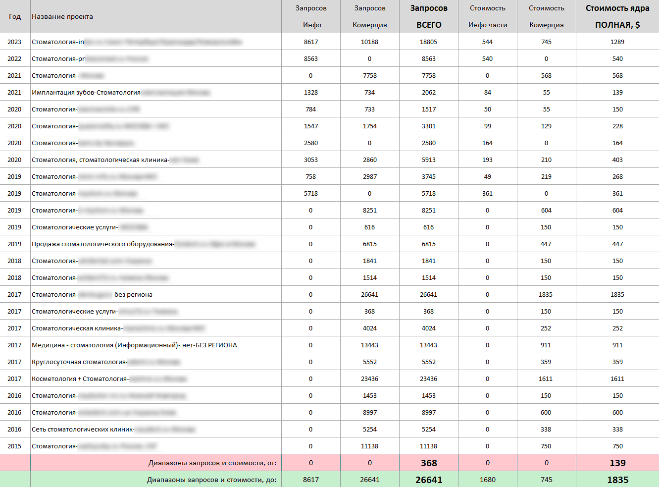 Expert keyword research for dentistry