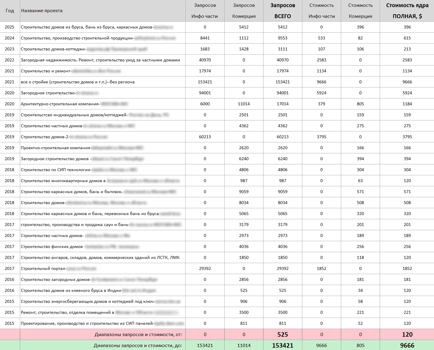 Expert keyword research for house building