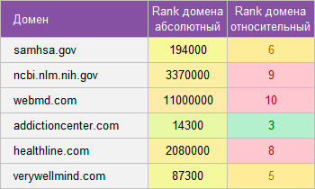 Отчет ТОП доменов