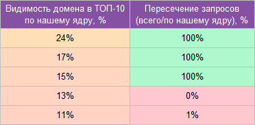 Изучите близких конкурентов с максимальной видимостью