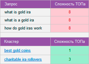 12 фишек семантики Расчет конкуренции в ТОПе