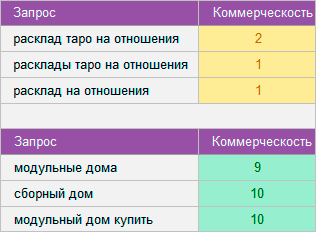 12 фишек семантики Вид запроса Коммерческость