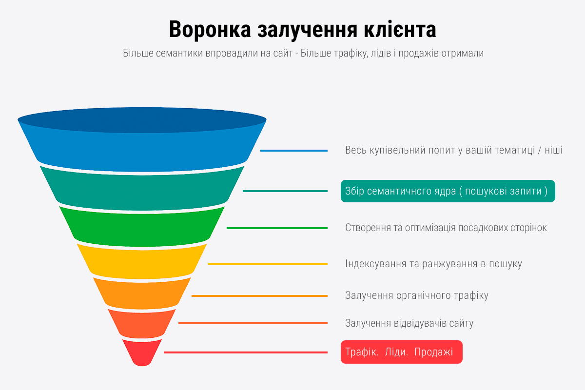 Воронка залучення клієнта