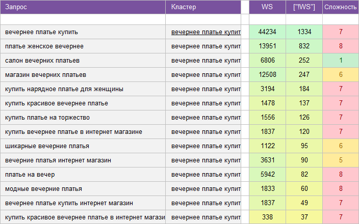 Download example of keywords for a clothing store