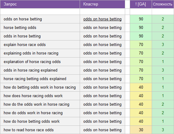 semanticheskoe yadro Betting