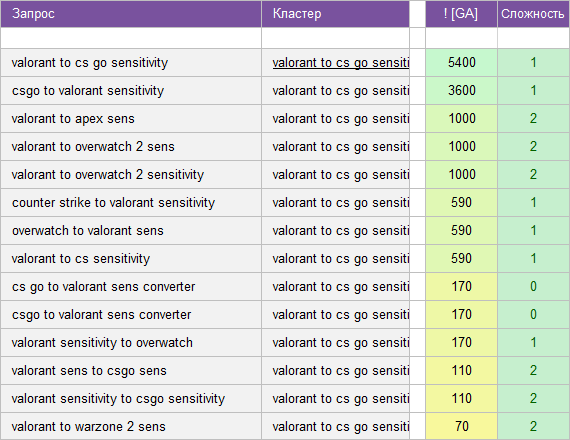 semanticheskoe yadro games