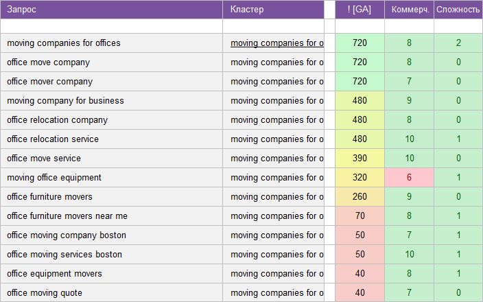 semanticheskoe yadro Moving services
