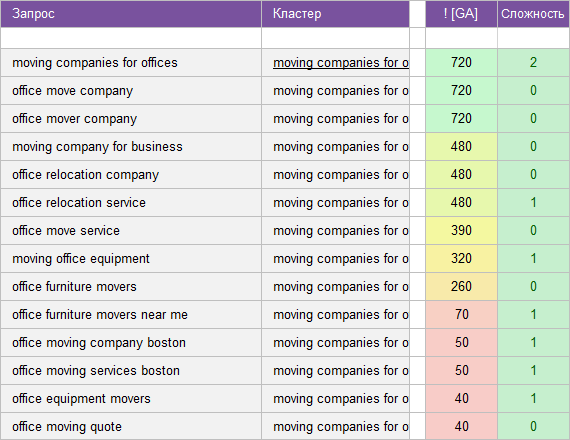 semanticheskoe yadro Moving services