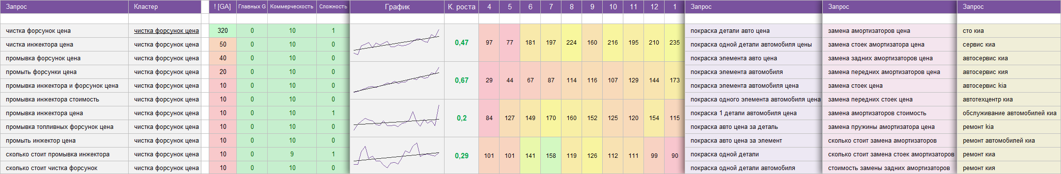 внешний вид семантического ядра для Автосервиса