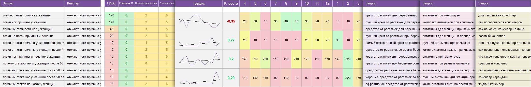 внешний вид семантического ядра для Женского Сайта или  Блога