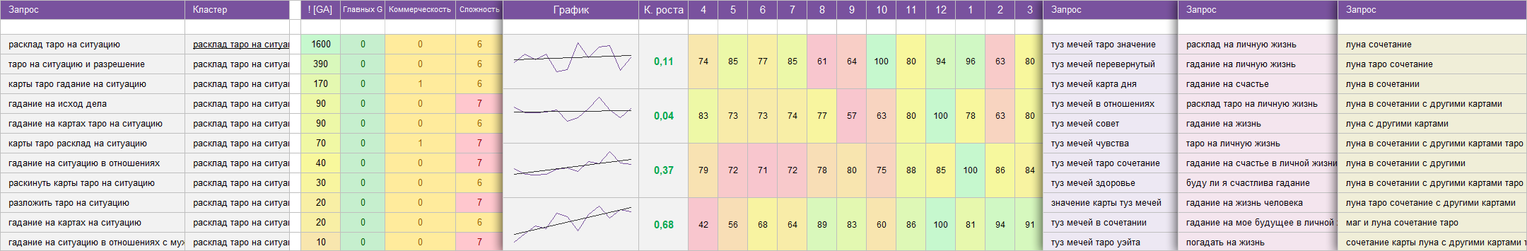 внешний вид семантического ядра для Инфо сайтов и Блогов