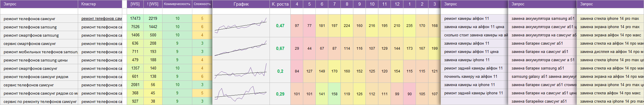 внешний вид семантического ядра по Ремонту Телефонов