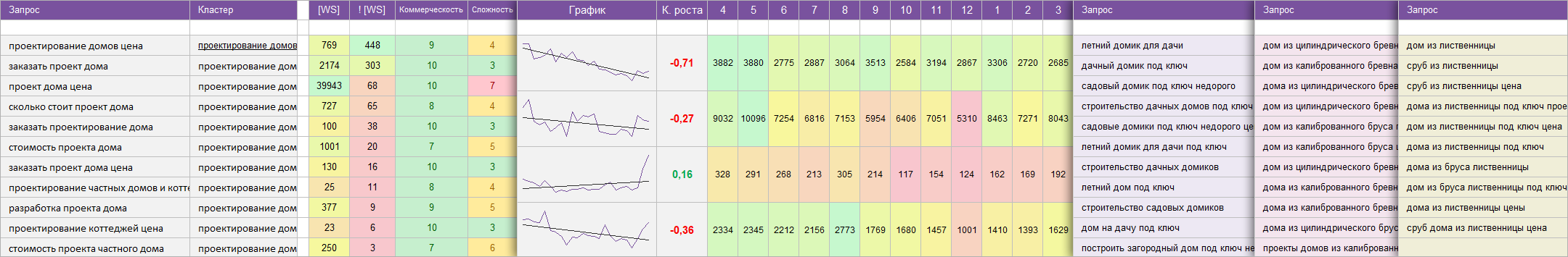 внешний вид семантического ядра для Строительных Компаний