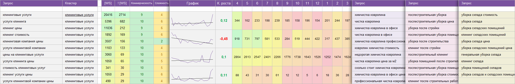 внешний вид семантического ядра для Клининговой Компании