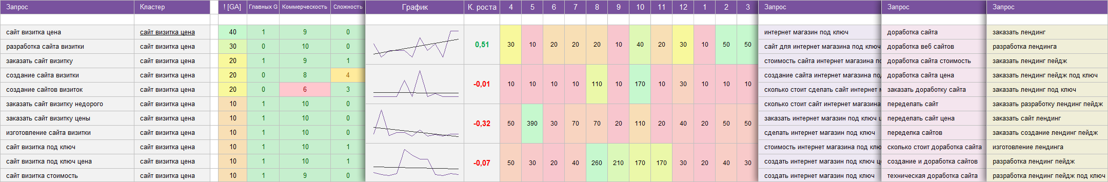 внешний вид семантического ядра для WEB Студий