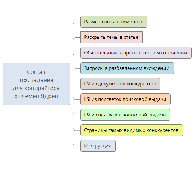 Состав тех.задания