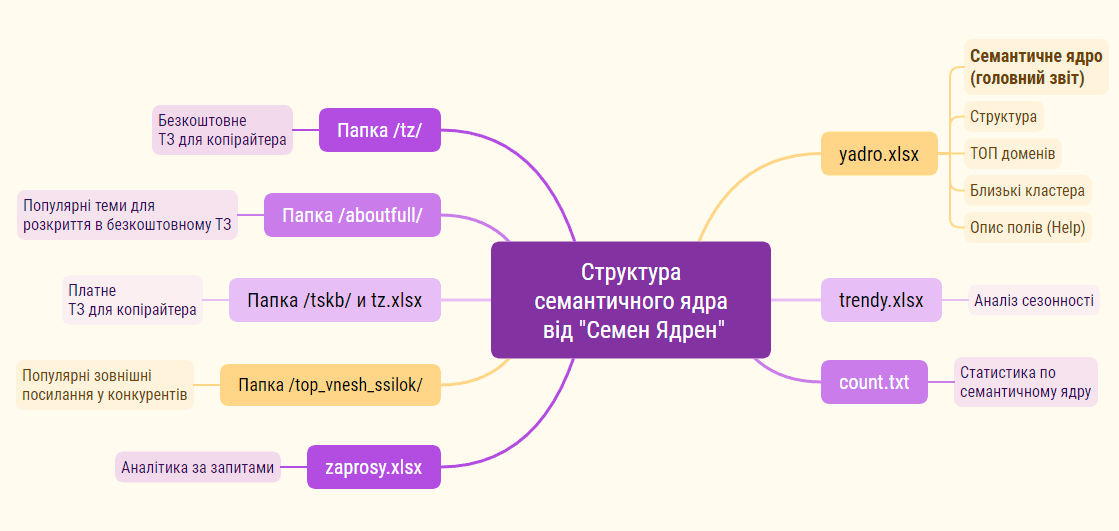 Структура семантичного ядра