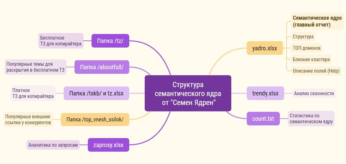 Структура семантического ядра